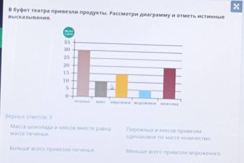 В буфет театра привезли продукты. Рассмотри диаграмму и отметь истинные высказывания.BLIMLond3530252