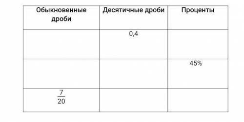 Заполните таблицу: Обыкновенные дробиДесятичные дробиПроценты0,4 45%​