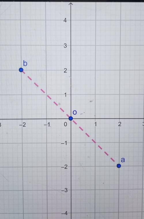 Концы отрезка АВ имеют координаты А(2; -2), B(-2; 2). Найдите координаты середины этого отрезка. мож