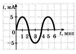 На рисунке приведен график зависимости силы тока от времени в колебательном контуре при свободных ко