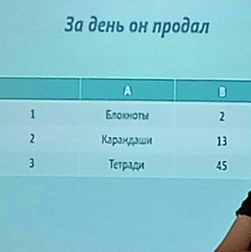 2.Постройте столбчатую диаграмму «незнайка моргуем канцелярскими товарами» по следующим данным. За д