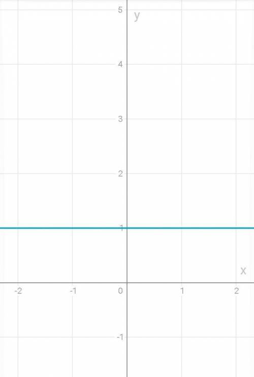 Дослідити функцію y = 3x4 – 4x3 + 1 і побудувати її графік.