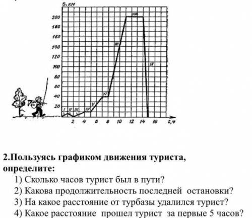 Пользуясь графиком движения туриста, определите:​ 1) Сколько часов турист был в пути? 2) Какова прод