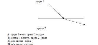 По распространению луча света определите, где вода, а где воздух? А. среда 1-вода, среда 2-воздух В.