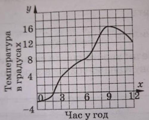 На рисунку зображено графік зміни температури повітря. На скільки градусів потеплішало за перші 9 го