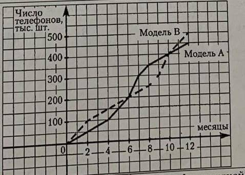 Телефон какой модели было продано больше за 4 месяца и на сколько больше ! Пошаговое пояснение​