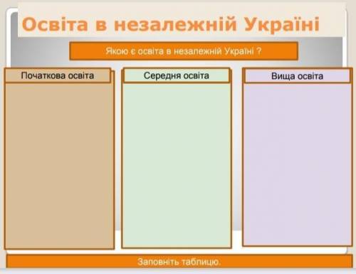 Якою є освіта в незалежній Україні. зделать таблиці, заполните её​