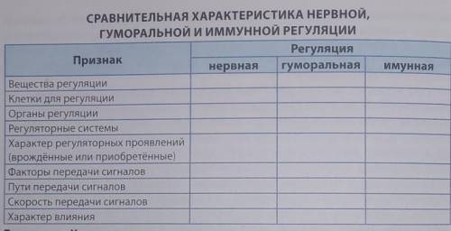 Сравнительная характеристика нервной гуморальной и иммунной регуляции​