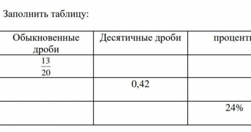 17 42 в десятичной дроби. Заполни таблицу обыкновенные дроби десятичные дроби проценты. Заполните таблицу обыкновенные дроби десятичные дроби проценты. Математика 6 класс таблица обыкновенная дробь, десятичная, проценты. Математика 6 класс таблица обыкновенная дробь, десятичная, проценты 0,8.