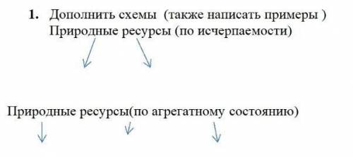 1. Дополнить схемы (также написать примеры ) Природные ресурсы (по исчерпаемости)Природные ресурсы(п