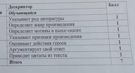 Задание 2 по дескриптору нужно ещё привести цитаты из текста(то есть из сказки А.С.Островского Снегу