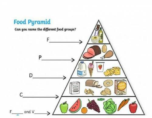 Task 2. Write about food pyramid. Name food groups. What products are there in each group?   до 16:0