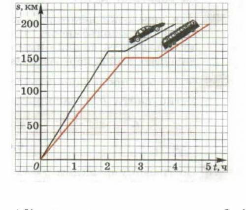 ответь на вопросы по графику движения велосипедиста: а) Какой путь за три часа автобус?  b) Какой бы