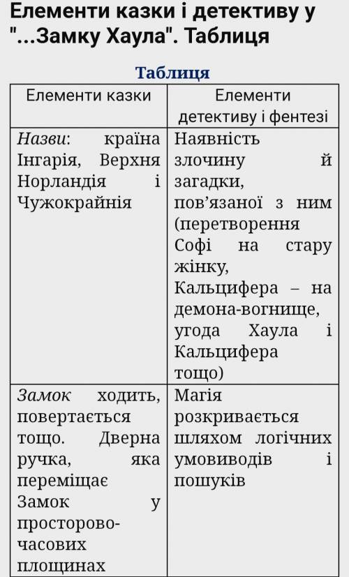 Елементи казки та детективу у творі мандрівний замок хаула​