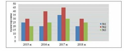 Көмектесіңіздерш берілген диаграмманы пайдаланып мектеп бітірушілер түлектерінің барлық жылғы түлект
