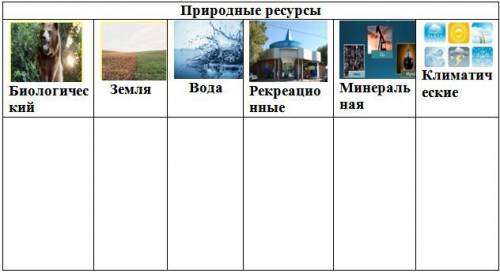 №1-задание. Сгруппируйте природные ресурсы в таблицу, представленную ниже. Влажность, болота, пахотн