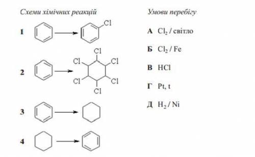 Встановіть відповідність між схемами хімічних реакцій та умовами їх перебігу (Установите соответстви