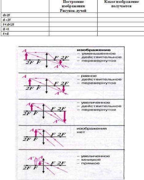 Построение изображения Рисунок лучей Какое изображение получается d>2F d =2F F< d<2F d =F F