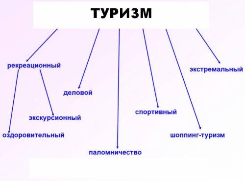 Составьте схему Виды международгого туризма, привести примеры.​