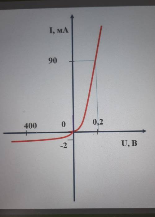 На рисунке изображена Вольт-амперная характеристика полупроводникового диода. Определите, чему равно