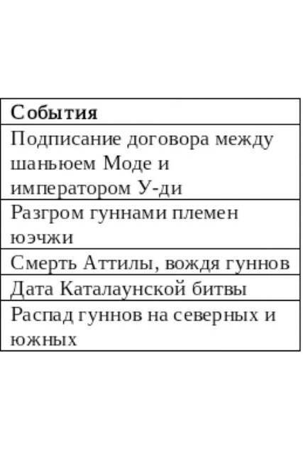 Соотнесите даты и события Даты События 1.453 гА.Подписание договора между шаньюем Моде иимператором