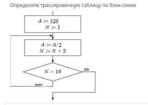 Определите трассировочную таблицу по блок-схеме