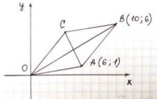 Точки О(0;0), А(6; 1), В(10; 6) и С являются вершинами параллелограмма. Найдите абсциссу точки С.