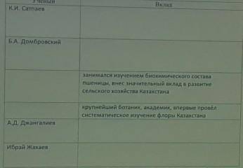 Ученый К.И. СатпаевВкладБ.А. Домбровскийзанимался изучением биохимического составапшеницы, внес знач