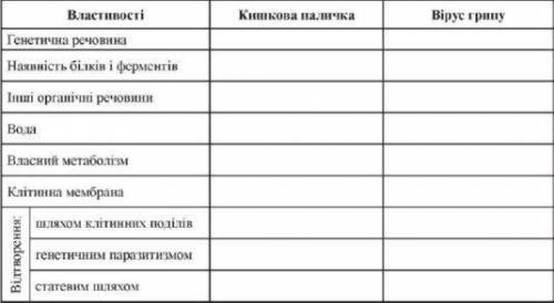 До іть будь ласка! Заповніть таблицю(поставте + або - . Тільки щоб було правильно) Фото нижче(можете