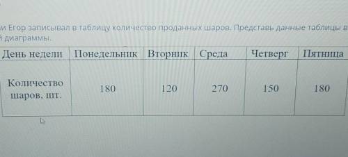 в течении недели егор записывал в таблицу количество проданных шаров представь данные таблицы в виде