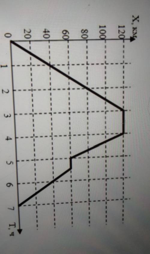 5. На рисунке изображен график движения туриста Рассмотрев график, ответьте на вопросы:а) На каком р