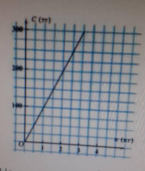 На рисунке изображён график зависимости яблок от их массы при постоянной цене Сколько килограммов яб