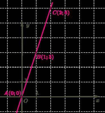 На рисунке даны координаты некоторых точек прямой. Которая из данных точек находится на этой прямой?