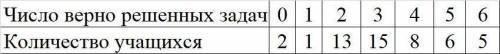 В таблице представлены результаты учащихся за экзамен по математике В) Постройте линейную диаграмму