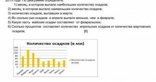 Адание 7. На диаграмме представлены данные количества осадков, выпавших с января по август 2015 года