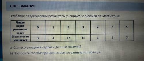 В таблице представлены результаты учащихся за экзамен по Математике. a) Сколько учащихся сдавали экз