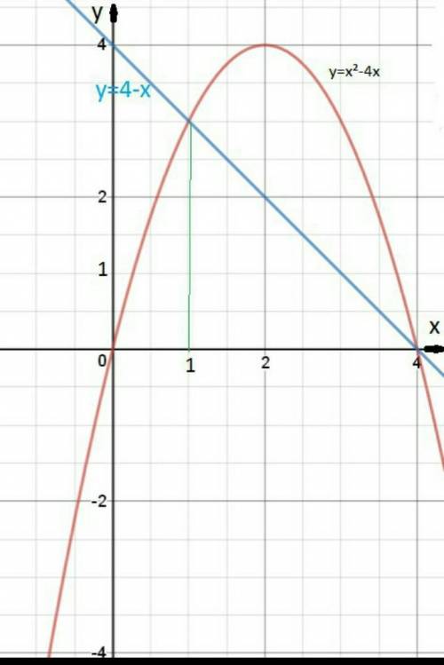 Вычислите площадь фигуры, ограниченной линиями y=x^2 и y=4x