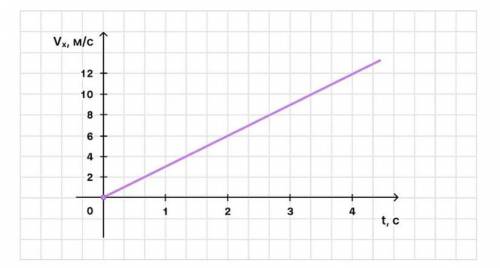 Скорость тела массой 5 кг, движущегося в инерциальной системе отсчета вдоль оси OX, меняется в соотв