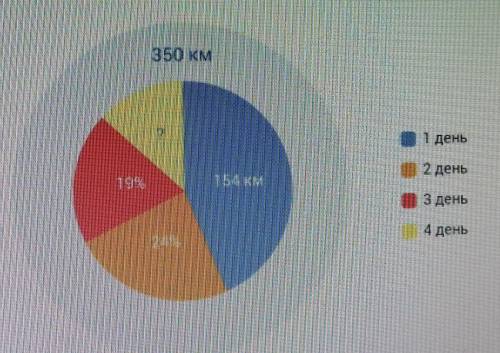 1день:154км 2день:24%3день:19%4день?Пройденный в первый день путь состовляет, %:Пройденный путь в че