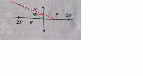 Найдите построением изображение точки s в собирающей линзе