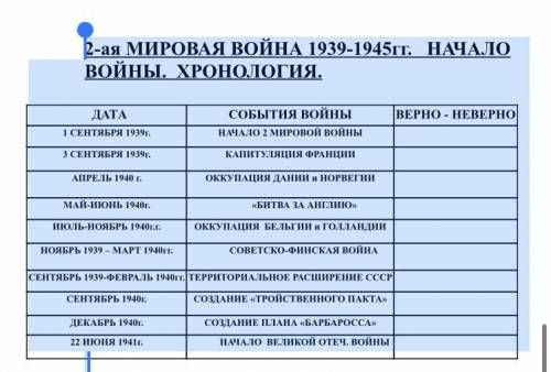 2-ая МИРОВАЯ ВОЙНА 1939-1945гг. НАЧАЛО ВОЙНЫ. ХРОНОЛОГИЯ. ДАТА СОБЫТИЯ ВОЙНЫ ВЕРНО - НЕВЕРНО 1 СЕНТЯ