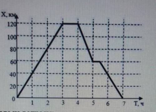 5. На рисунке изображен график движения туриста Рассмотрев график, ответьте на вопросы: а) На каком