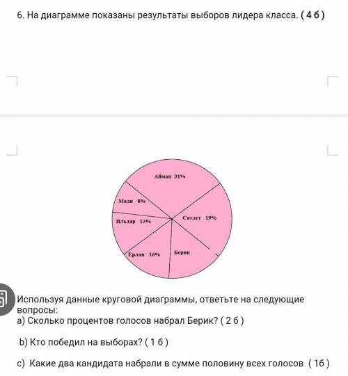 На диаграмме показаны результаты выборов лидера класса. Айман 31%Ильдар13%Саулет 19%БерикЕрлан 16%Ма