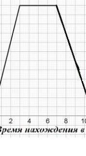 На рисунке изображен график движения туриста. Рассмотрев график, ответьте на вопросы:a) На каком рас