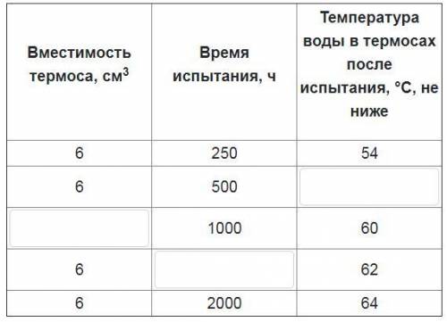 В таблице ниже, показывающей требования к термосам с разной вместимостью, оказались пропущены некото