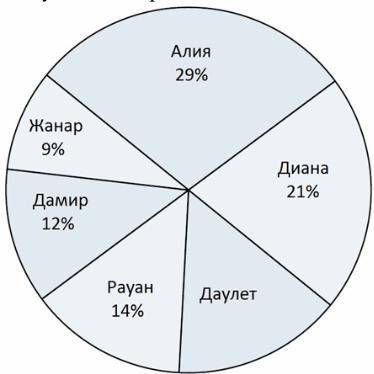 2) Переведите 35% в дробь и сократите. 3) Первое число равно 24, что составляет 30% второго числа. Н