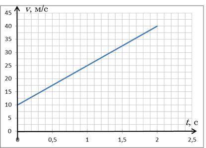 Очень ! Тіло масою 8 кг рухається зі швидкістю, зміна якої з часом представлена на графіку. Визначте