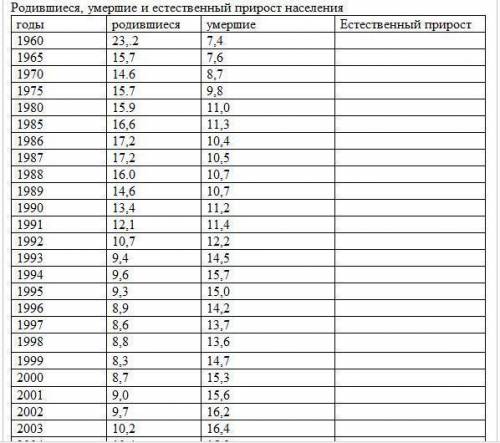 1. Рассчитайте естественный прирост населения России с 1960-2011 гг. и заполните таблицу. 2. Построй