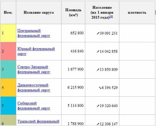 Используя данные таблицы, рассчитайте плотность населения в различных ФО и сделайте вывод. *Вычислит