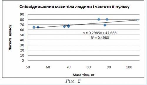 Проведено статистичне за дев'ятьма респондента­ми, у кожного з яких виміряно масу тіла і частоту пул